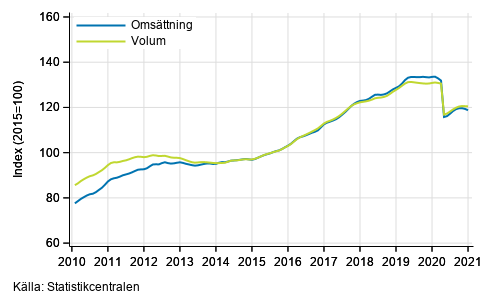 Figurbilaga 6. Omsttning och volym av uthyrning, fastighetsservice, resetjnster och andra stdtjnster, trend serier