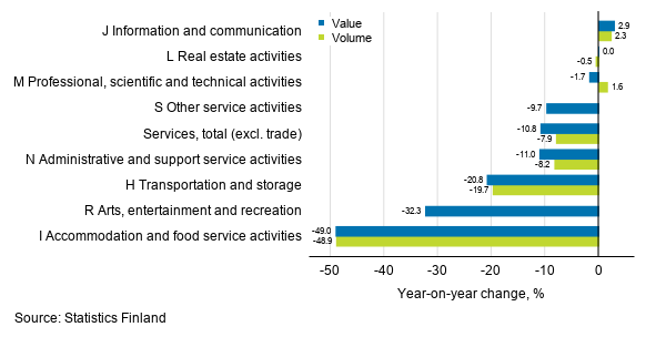 Annual change in working day adjusted turnover and volume of service industries, December 2020, % (TOL 2008)