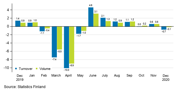 Change in seasonally adjusted turnover and volume from the previous month of service industries, %