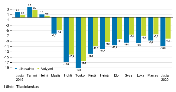 Palveluiden typivkorjatun liikevaihdon ja volyymin vuosimuutos, %