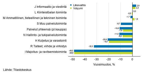 Palvelualojen typivkorjatun liikevaihdon ja volyymin vuosimuutos, joulukuu 2020, % (TOL 2008)