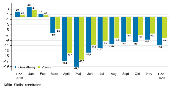 rsfrndring av arbetsdagskorrigerad omsttningen och volym inom service branschen, %