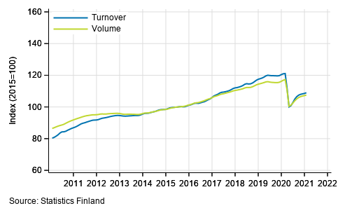 Appendix figure 1. Turnover and volume of service industries, trend series