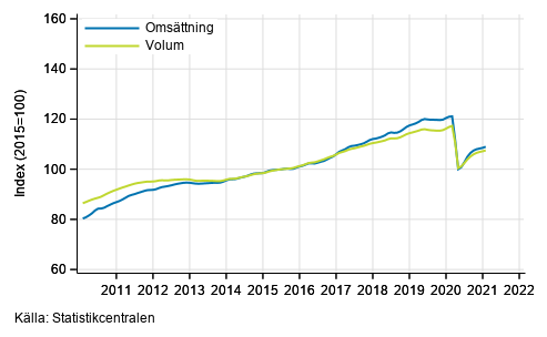 Figurbilaga 1. Omsttning och volym av service branschen, trend serier