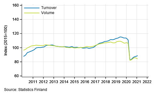 Appendix figure 2. Turnover and volume of transportation and storage, trend series