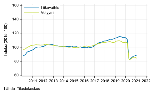 Liitekuvio 2. Kuljetuksen ja varastoinnin liikevaihdon ja volyymin trendisarjat