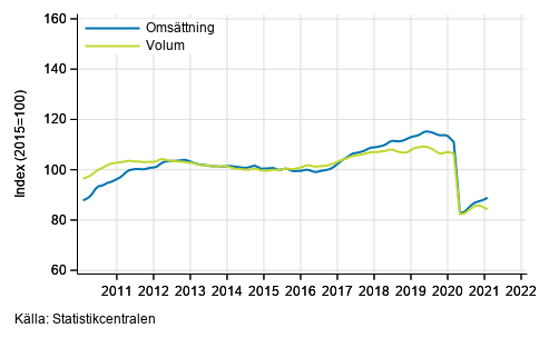 Figurbilaga 2. Omsttning och volym av transport och magasinering, trend serier