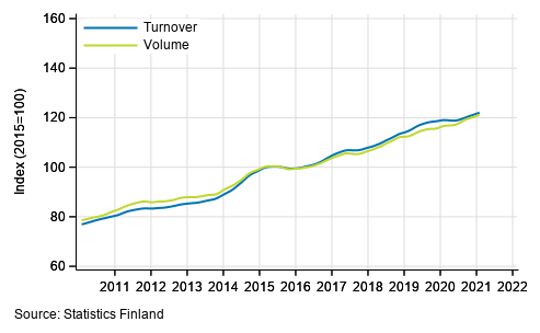 Appendix figure 3. Turnover and volume of information and communication, trend series