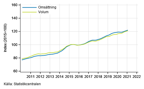 Figurbilaga 3. Omsttning och volym av informations- och kommunikationsverksamhet, trend serier