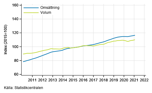 Figurbilaga 4. Omsttning och volym av fastighetsverksamhet, trend serier