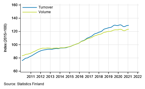 Appendix figure 5. Turnover and volume of professional, scientific and technical activities, trend series