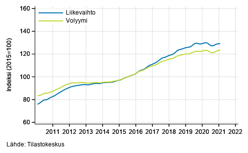 Liitekuvio 5. Ammatillisen, tieteellisen ja teknisen toiminnan liikevaihdon ja volyymin trendisarjat