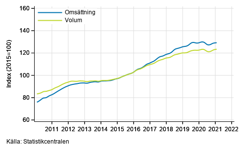 Figurbilaga 5. Omsttning och volym av verksamhet inom juridik, ekonomi, vetenskap och teknik, trend serier