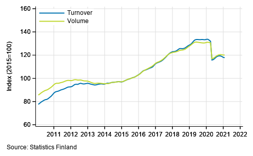 Appendix figure 6. Turnover and volume of administrative and support service activities, trend series