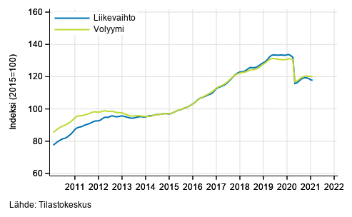 Liitekuvio 6. Hallinto- ja tukipalvelutoiminnan liikevaihdon ja volyymin trendisarjat