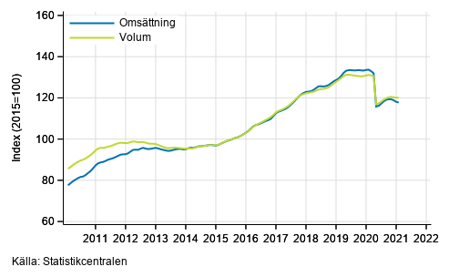 Figurbilaga 6. Omsttning och volym av uthyrning, fastighetsservice, resetjnster och andra stdtjnster, trend serier