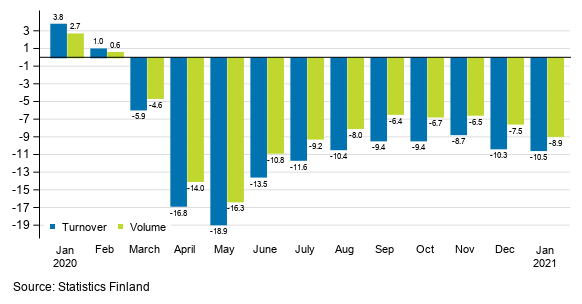 Annual change in working day adjusted turnover and volume of service industries, %