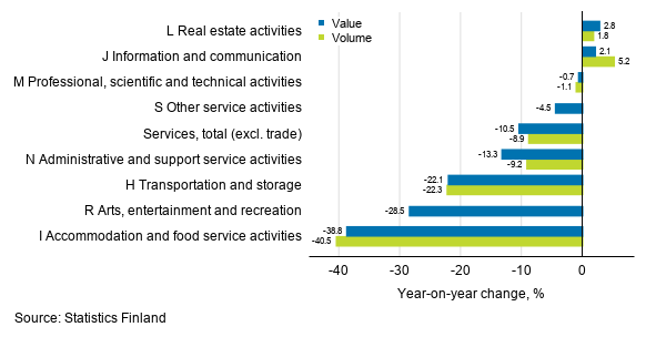 Annual change in working day adjusted turnover and volume of service industries, January 2021, % (TOL 2008)