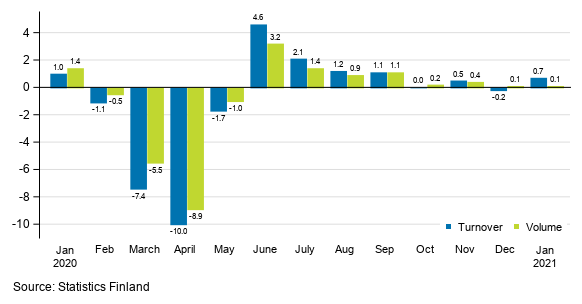 Change in seasonally adjusted turnover and volume from the previous month of service industries, %