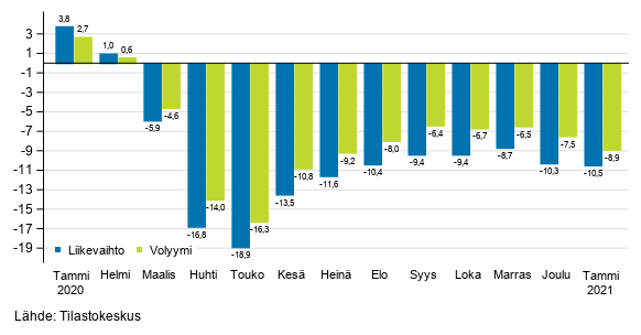 Palveluiden typivkorjatun liikevaihdon ja volyymin vuosimuutos, %