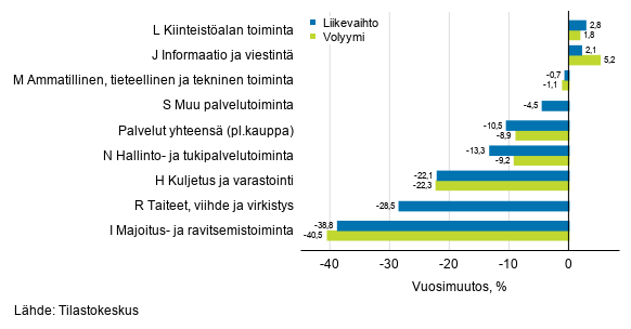 Palvelualojen typivkorjatun liikevaihdon ja volyymin vuosimuutos, tammikuu 2021, % (TOL 2008)