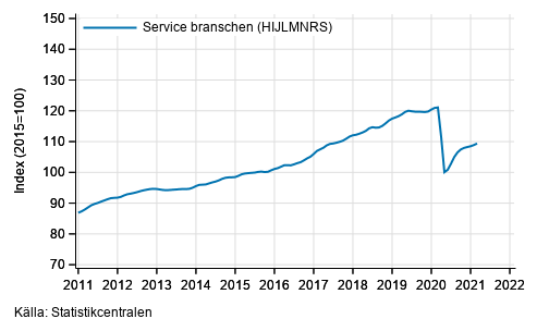 Figurbilaga 1. Omsttning av service branschen, trend serier