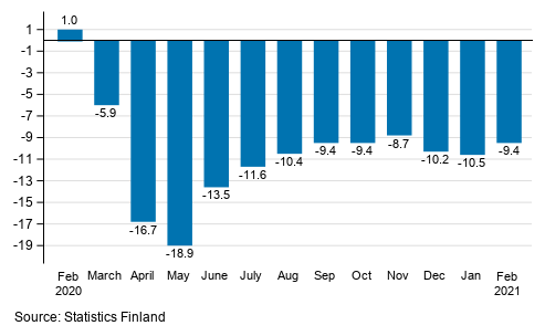 Annual change in working day adjusted turnover of service industries, %