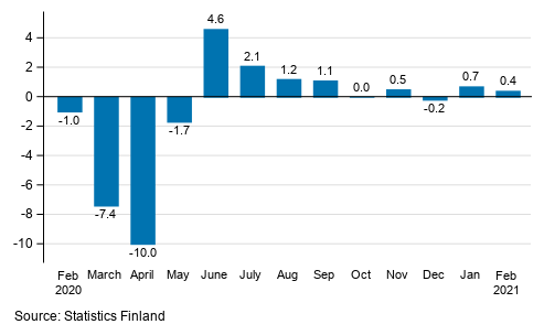 Change in seasonally adjusted turnover from the previous month of service industries, %