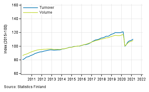 Appendix figure 1. Turnover and volume of service industries, trend series