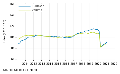 Appendix figure 2. Turnover and volume of transportation and storage, trend series