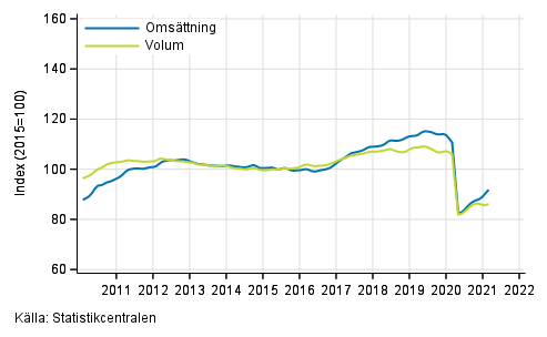 Figurbilaga 2. Omsttning och volym av transport och magasinering, trend serier