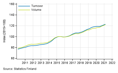 Appendix figure 3. Turnover and volume of information and communication, trend series