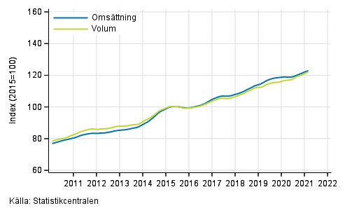 Figurbilaga 3. Omsttning och volym av informations- och kommunikationsverksamhet, trend serier