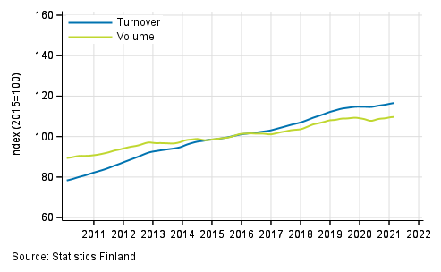 Appendix figure 4. Turnover and volume of real estate activities, trend series