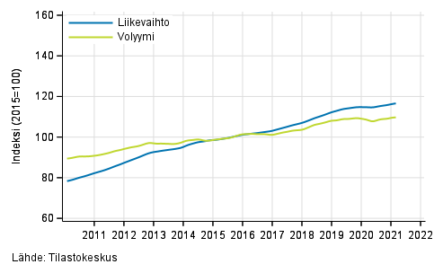 Liitekuvio 4. Kiinteistalan toiminnan liikevaihdon ja volyymin trendisarjat