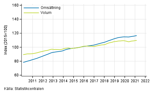 Figurbilaga 4. Omsttning och volym av fastighetsverksamhet, trend serier