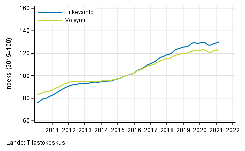 Liitekuvio 5. Ammatillisen, tieteellisen ja teknisen toiminnan liikevaihdon ja volyymin trendisarjat