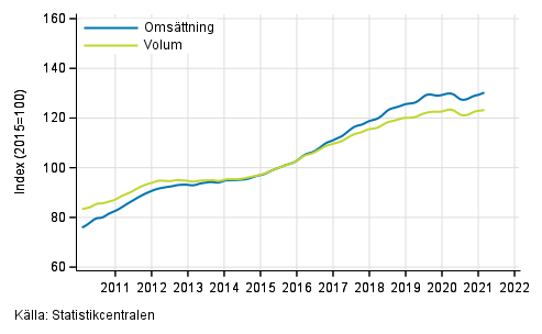 Figurbilaga 5. Omsttning och volym av verksamhet inom juridik, ekonomi, vetenskap och teknik, trend serier