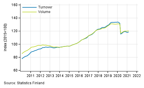 Appendix figure 6. Turnover and volume of administrative and support service activities, trend series