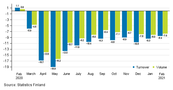 Annual change in working day adjusted turnover and volume of service industries, %