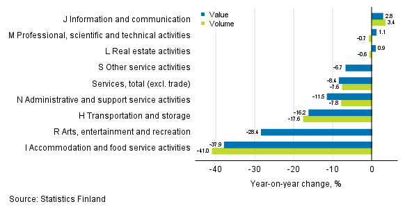 Annual change in working day adjusted turnover and volume of service industries, February 2021, % (TOL 2008)