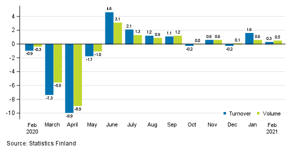 Change in seasonally adjusted turnover and volume from the previous month of service industries, %