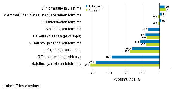 Palvelualojen typivkorjatun liikevaihdon ja volyymin vuosimuutos, helmikuu 2021, % (TOL 2008)