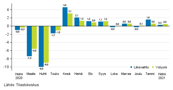 Palveluiden kausitasoitetun liikevaihdon ja volyymin muutos edellisest kuukaudesta, %