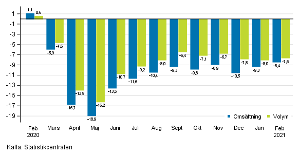 rsfrndring av arbetsdagskorrigerad omsttningen och volym inom service branschen, %