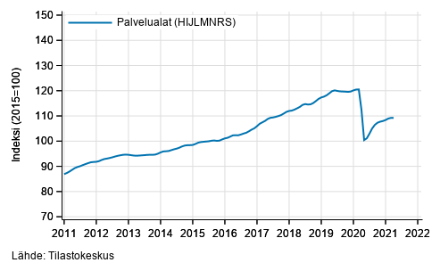 Liitekuvio 1. Palvelualojen liikevaihdon trendisarja