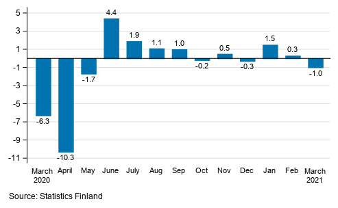 Change in seasonally adjusted turnover from the previous month of service industries, %