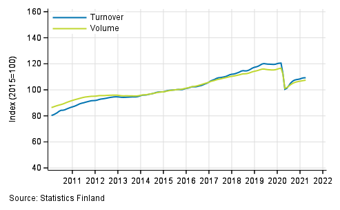 Appendix figure 1. Turnover and volume of service industries, trend series