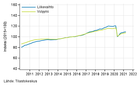 Liitekuvio 1. Palvelualojen liikevaihdon ja volyymin trendisarjat