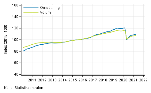 Figurbilaga 1. Omsttning och volym av service branschen, trend serier